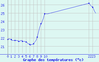 Courbe de tempratures pour Saint-Cyprien (66)