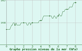 Courbe de la pression atmosphrique pour Calais / Marck (62)