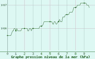 Courbe de la pression atmosphrique pour Calais / Marck (62)