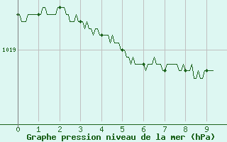 Courbe de la pression atmosphrique pour Paris - Montsouris (75)