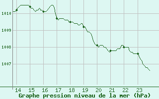 Courbe de la pression atmosphrique pour Quimper (29)