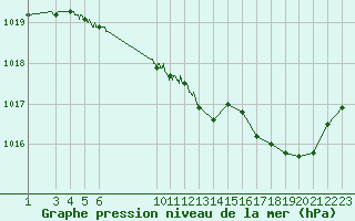 Courbe de la pression atmosphrique pour Langres (52) 