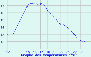 Courbe de tempratures pour Saint-Germain-le-Guillaume (53)