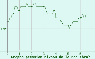 Courbe de la pression atmosphrique pour Dijon / Longvic (21)