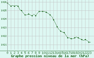 Courbe de la pression atmosphrique pour Corsept (44)