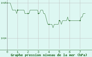 Courbe de la pression atmosphrique pour Nice (06)