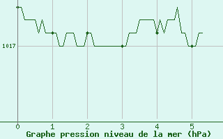 Courbe de la pression atmosphrique pour Angers-Beaucouz (49)