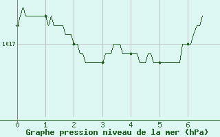 Courbe de la pression atmosphrique pour Paray-le-Monial - St-Yan (71)