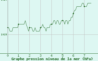 Courbe de la pression atmosphrique pour Ambrieu (01)