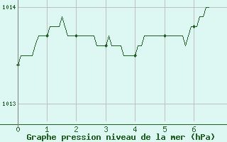 Courbe de la pression atmosphrique pour Chartres (28)