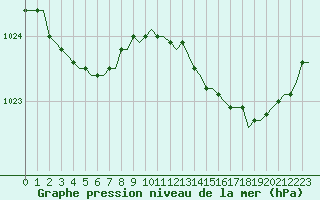 Courbe de la pression atmosphrique pour Corsept (44)