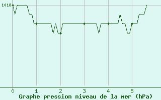 Courbe de la pression atmosphrique pour Carpentras (84)