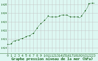 Courbe de la pression atmosphrique pour Corsept (44)