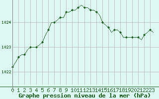 Courbe de la pression atmosphrique pour Laqueuille (63)