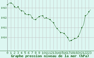 Courbe de la pression atmosphrique pour Villefontaine (38)