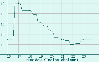 Courbe de l'humidex pour Hendaye - Domaine d'Abbadia (64)