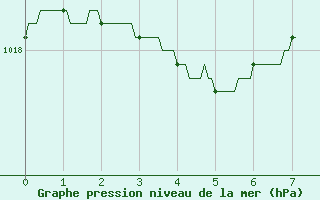 Courbe de la pression atmosphrique pour Agen (47)