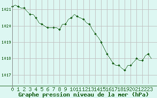 Courbe de la pression atmosphrique pour Corsept (44)