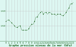 Courbe de la pression atmosphrique pour Corsept (44)