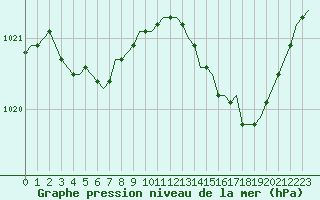 Courbe de la pression atmosphrique pour Laqueuille (63)