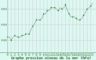 Courbe de la pression atmosphrique pour Laqueuille (63)