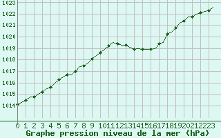 Courbe de la pression atmosphrique pour Corsept (44)