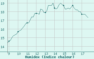 Courbe de l'humidex pour Vias (34)