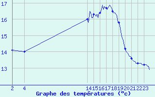 Courbe de tempratures pour Le Grau-du-Roi (30)