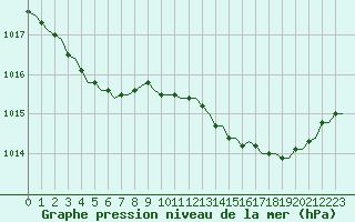 Courbe de la pression atmosphrique pour Corsept (44)