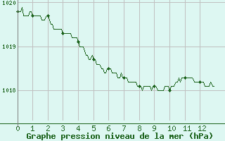 Courbe de la pression atmosphrique pour Dunkerque (59)