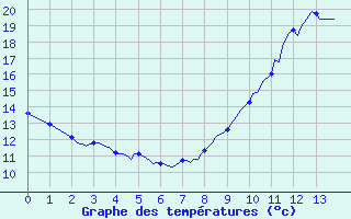 Courbe de tempratures pour Malbosc (07)