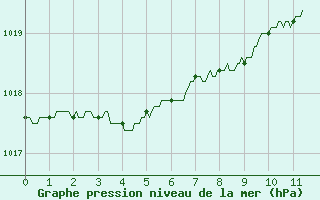 Courbe de la pression atmosphrique pour Nice (06)