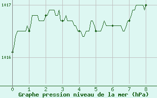 Courbe de la pression atmosphrique pour Saint Auban (04)