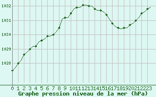 Courbe de la pression atmosphrique pour Corsept (44)