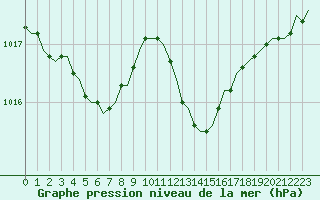 Courbe de la pression atmosphrique pour Laqueuille (63)