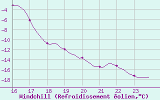 Courbe du refroidissement olien pour Selonnet (04)