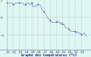 Courbe de tempratures pour Saint-Vrand (69)