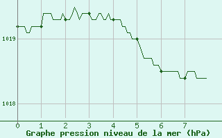 Courbe de la pression atmosphrique pour Chartres (28)