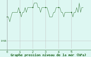 Courbe de la pression atmosphrique pour Colmar (68)