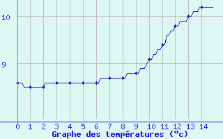 Courbe de tempratures pour Beerse (Be)