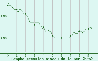 Courbe de la pression atmosphrique pour Montlimar (26)