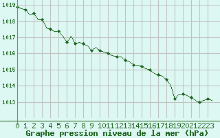 Courbe de la pression atmosphrique pour Corsept (44)