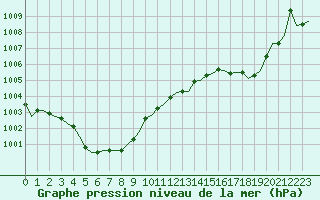 Courbe de la pression atmosphrique pour Saint-Romain-de-Colbosc (76)