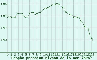 Courbe de la pression atmosphrique pour Corsept (44)