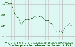 Courbe de la pression atmosphrique pour Laqueuille (63)