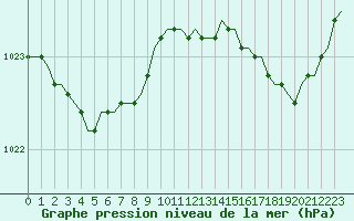 Courbe de la pression atmosphrique pour Corsept (44)