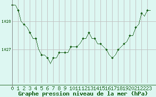 Courbe de la pression atmosphrique pour Saint-Romain-de-Colbosc (76)