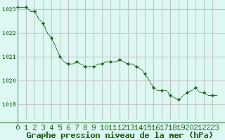 Courbe de la pression atmosphrique pour Corsept (44)