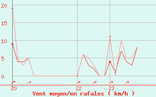 Courbe de la force du vent pour Bard (42)