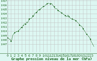 Courbe de la pression atmosphrique pour Avord (18)